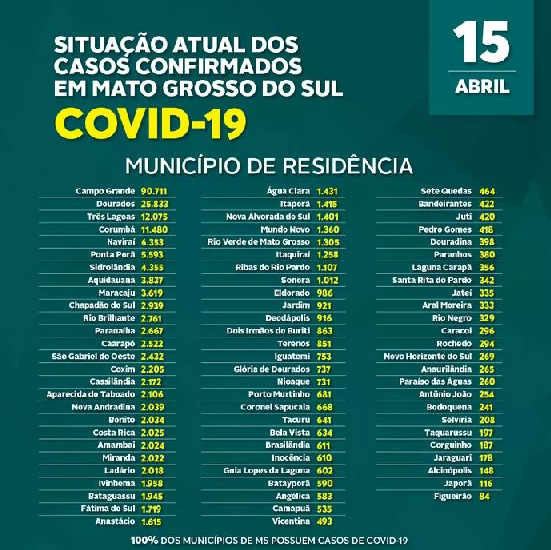 Boletim Epidemiológico divulga mais 1.099 novos casos da Covid-19 no Estado nas últimas 24 horas