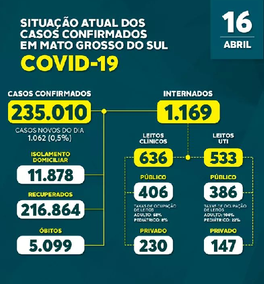 MS registra 44 óbitos nas últimas 24 horas