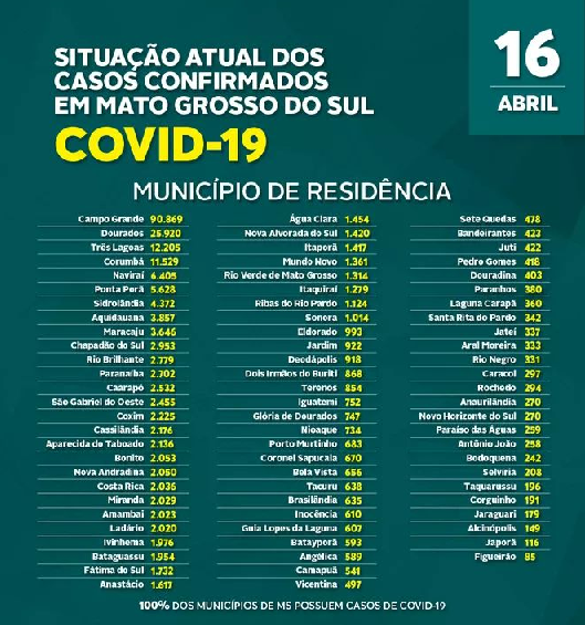 MS registra 44 óbitos nas últimas 24 horas