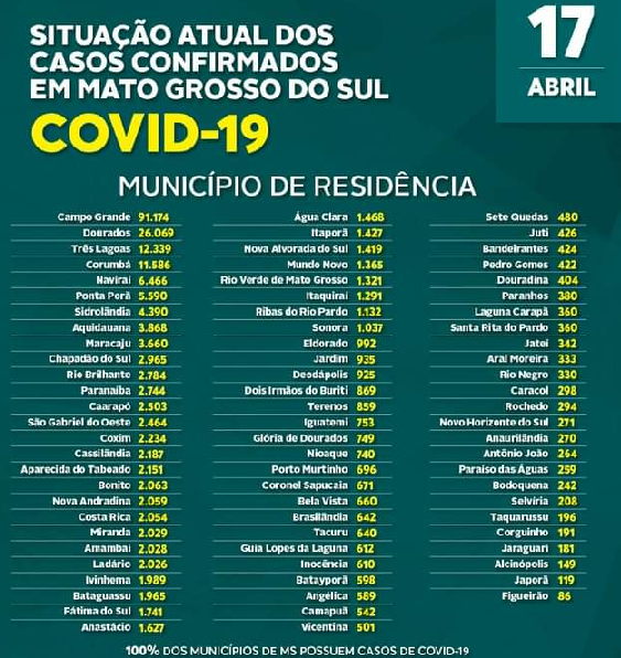 MS registra 58 óbitos nas últimas 24 horas provocados pela Covid-19