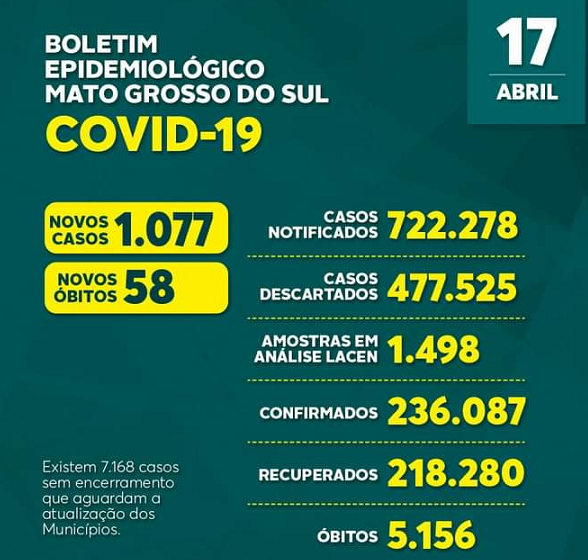 MS registra 58 óbitos nas últimas 24 horas provocados pela Covid-19