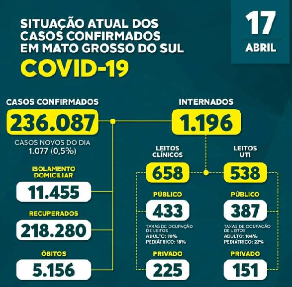 MS registra 58 óbitos nas últimas 24 horas provocados pela Covid-19