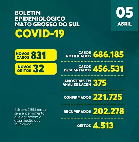Novo Boletim divulga mais 32 óbitos no Estado Novo Boletim divulga mais 32 óbitos no Estado