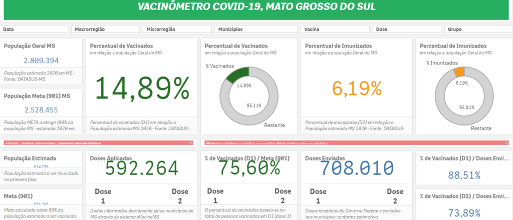 MS se aproxima dos 15% da população vacinada contra covid-19 MS se aproxima dos 15% da população vacinada contra covid-19