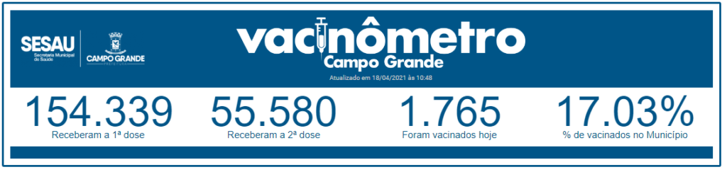 MS se aproxima dos 15% da população vacinada contra covid-19 MS se aproxima dos 15% da população vacinada contra covid-19