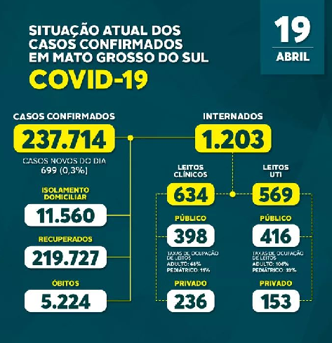 Estado apresenta pequena queda no número de contaminados pela Covid-19