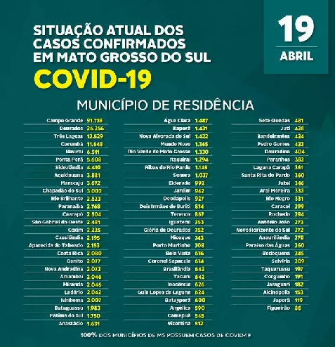 Estado apresenta pequena queda no número de contaminados pela Covid-19