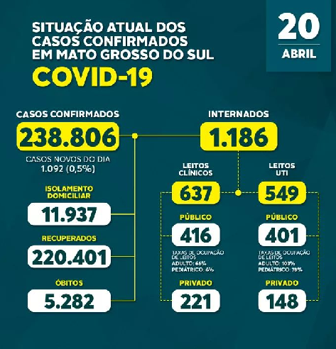 Número de mortos pela Covid-19 volta a subir no Estado