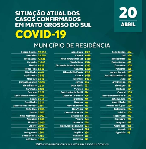 Número de mortos pela Covid-19 volta a subir no Estado