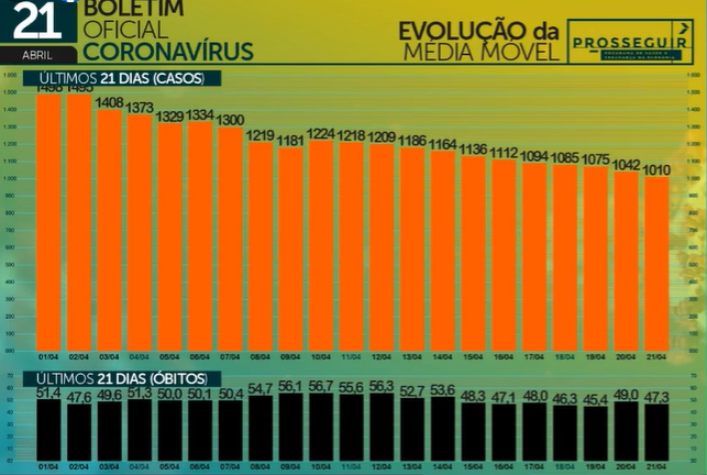 MS registra 1.112 casos novos de covid-19 em 24 horas, sendo 280 somente em Campo Grande