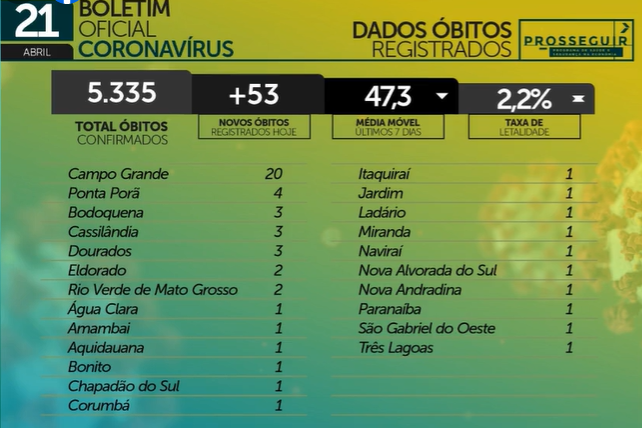 MS registra 1.112 casos novos de covid-19 em 24 horas, sendo 280 somente em Campo Grande