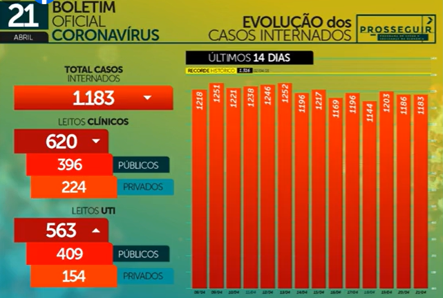 MS registra 1.112 casos novos de covid-19 em 24 horas, sendo 280 somente em Campo Grande