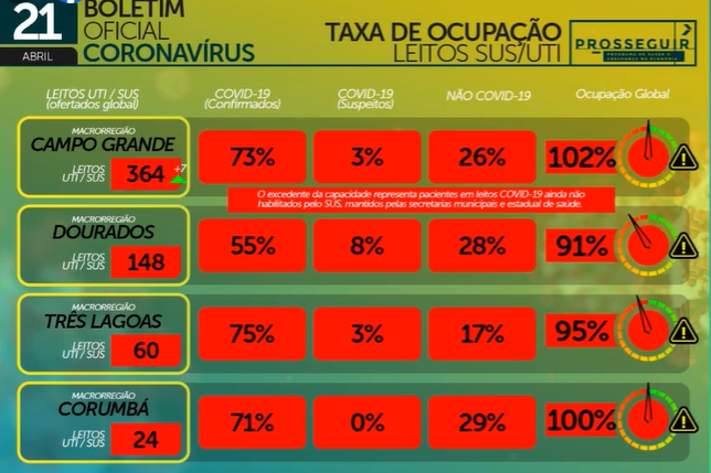 MS registra 1.112 casos novos de covid-19 em 24 horas, sendo 280 somente em Campo Grande