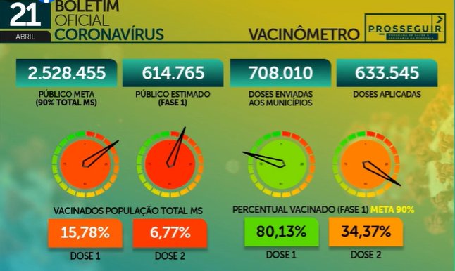 MS registra 1.112 casos novos de covid-19 em 24 horas, sendo 280 somente em Campo Grande