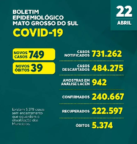 Estado registra 39 óbitos nas últimas 24 horas