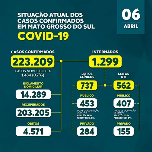 Estado registra mais 57 óbitos pela Covid-19 nas últimas 24 horas