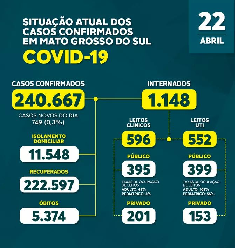 Estado registra 39 óbitos nas últimas 24 horas