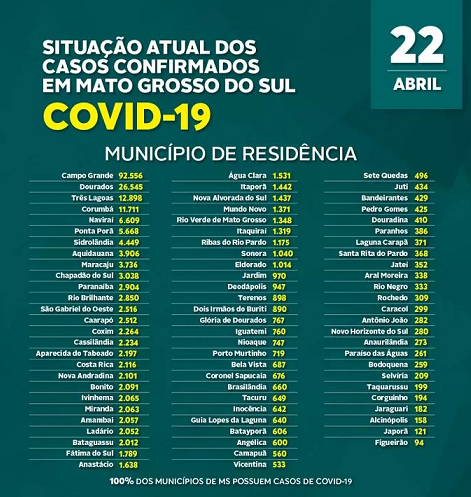 Estado registra 39 óbitos nas últimas 24 horas