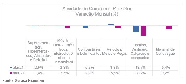 Atividade do comércio registra queda de 1,4% em abril, revela Serasa