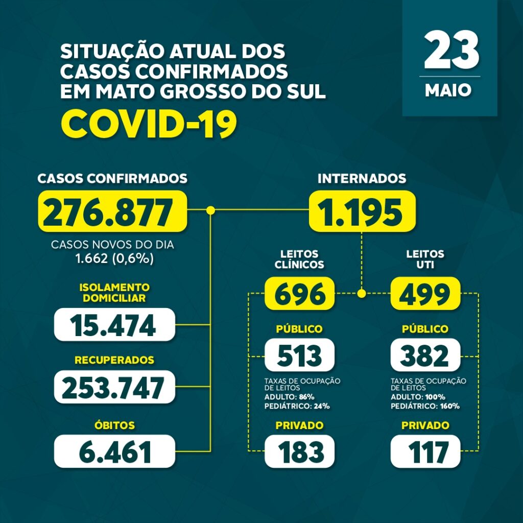 MS registra 1.662 casos novos de covid-19 em 24 horas, sendo 427 somente na Capital