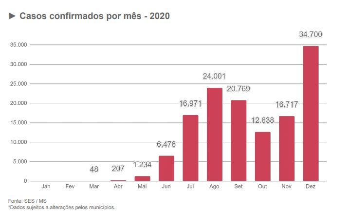 Maio se torna mês com mais casos confirmados de covid desde início da pandemia