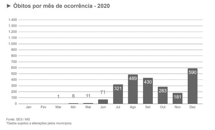 Maio se torna mês com mais casos confirmados de covid desde início da pandemia