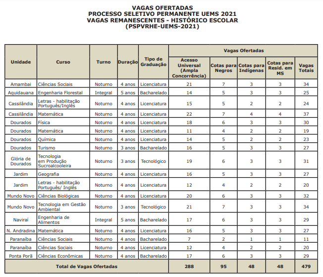 Inscrições abertas para 479 vagas em cursos de graduação da Uems