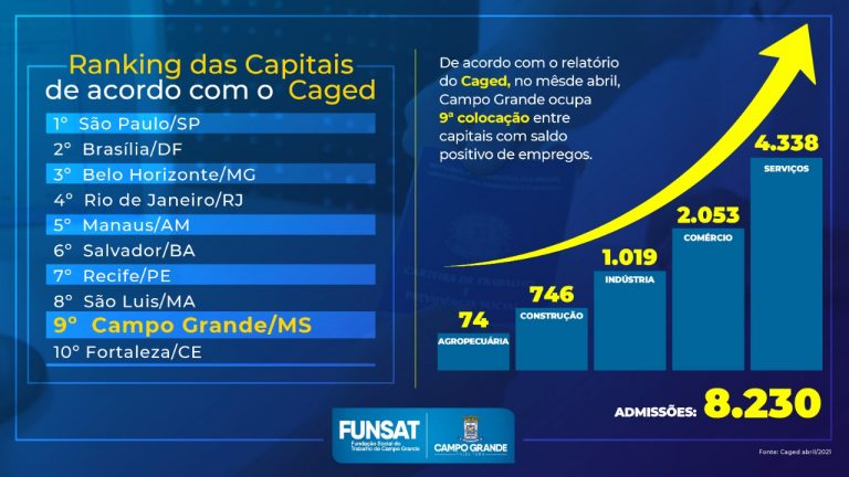 Campo Grande ocupa a 9ª posição entre as capitais com saldo positivo de contratações