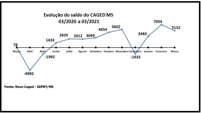Apesar da pandemia, MS teve saldo positivo de empregos em nove dos últimos 12 meses
