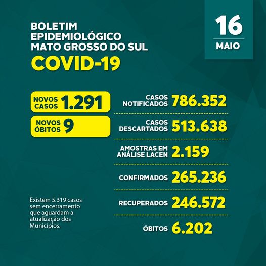 MS tem mais 1.291 casos confirmados e apenas 9 mortes nas últimas 24h MS tem mais 1.291 casos confirmados e apenas 9 mortes nas últimas 24h