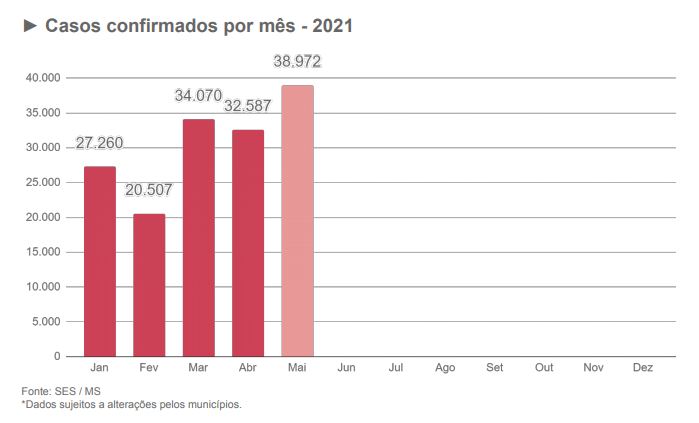 Maio se torna mês com mais casos confirmados de covid desde início da pandemia