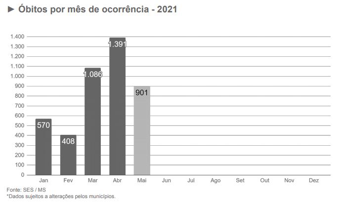 Maio se torna mês com mais casos confirmados de covid desde início da pandemia