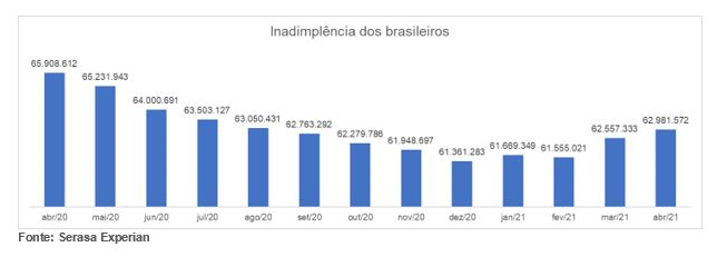 Mais de 1,5 milhão de pessoas se tornaram inadimplentes em 2021, mostra pesquisa