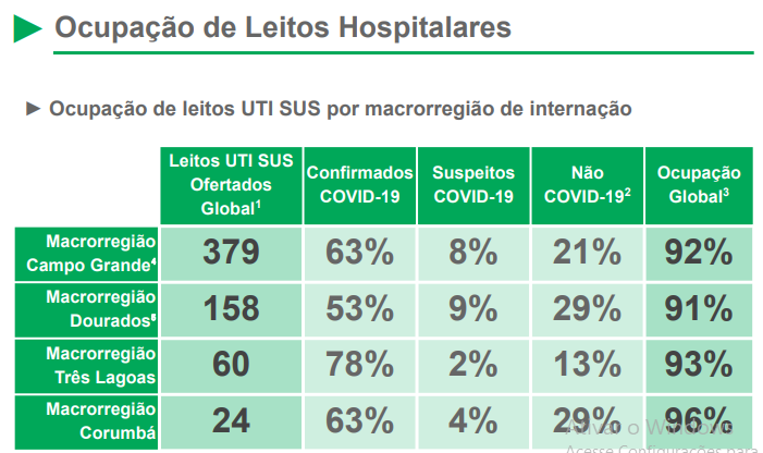 Maio inicia com alta em ocupação de leitos de Covid na Capital