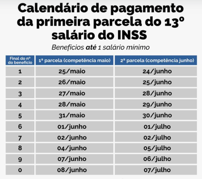 13º de aposentados do INSS começa a ser pago a partir de 25 de maio