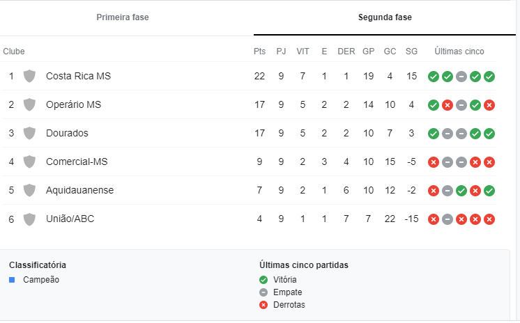 Campeão estadual, Costa Rica, entra em campo nesta tarde pela última rodada do campeonato