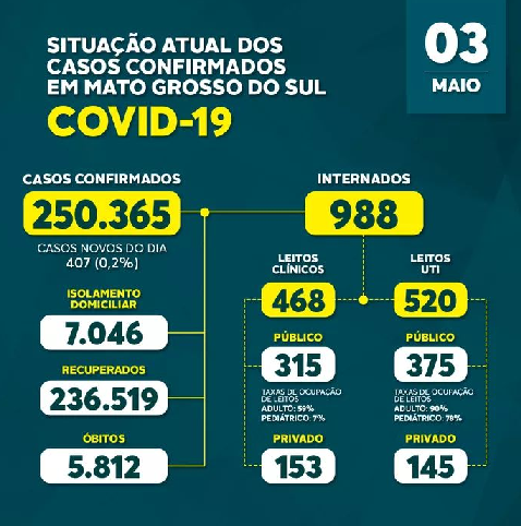 Live divulgou nesta manhã mais 30 óbitos pela covid-19 no Estado Live divulgou nesta manhã mais 30 óbitos pela covid-19 no Estado