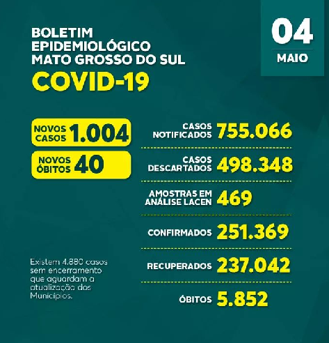 Estado registra 40 óbitos por Covid-19 nas últimas 24 horas Estado registra 40 óbitos por Covid-19 nas últimas 24 horas