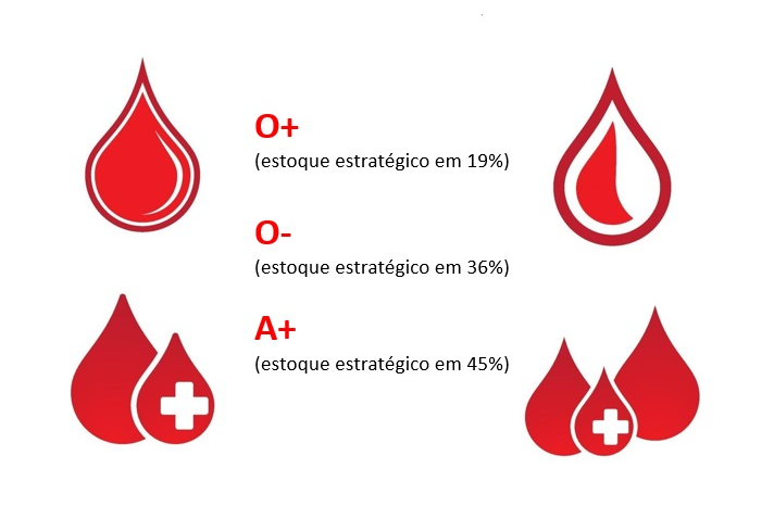 Hemosul segue com estoques em situação crítica e faz apelo à população de MS