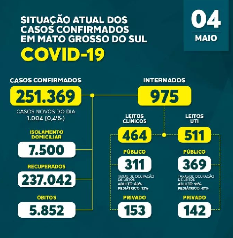Estado registra 40 óbitos por Covid-19 nas últimas 24 horas Estado registra 40 óbitos por Covid-19 nas últimas 24 horas