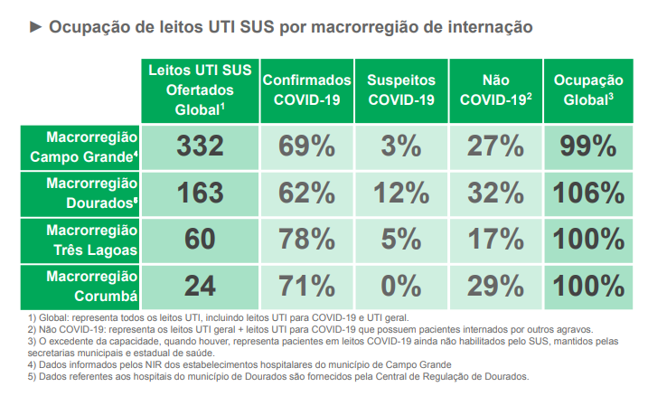 MS tem quase dois mil novos casos confirmados de coronavírus nas últimas 24h