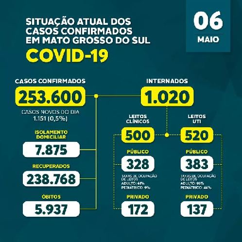 Estado atualiza dados da Covid-19 no Estado e divulga mais 1.151 novos infectados