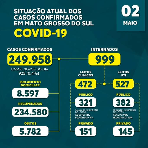 Boletim Covid-19: Destaca 925 novos casos nas 24 horas