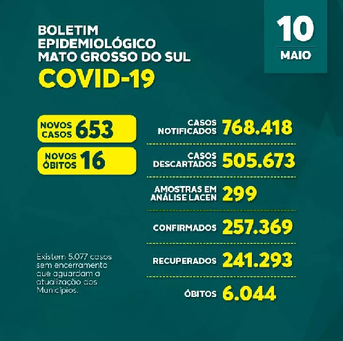 Estado registra 16 óbitos pela Covid-19 nas últimas 24 horas
