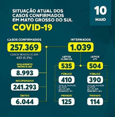 Estado registra 16 óbitos pela Covid-19 nas últimas 24 horas
