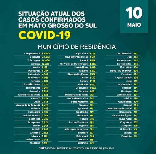 Estado registra 16 óbitos pela Covid-19 nas últimas 24 horas