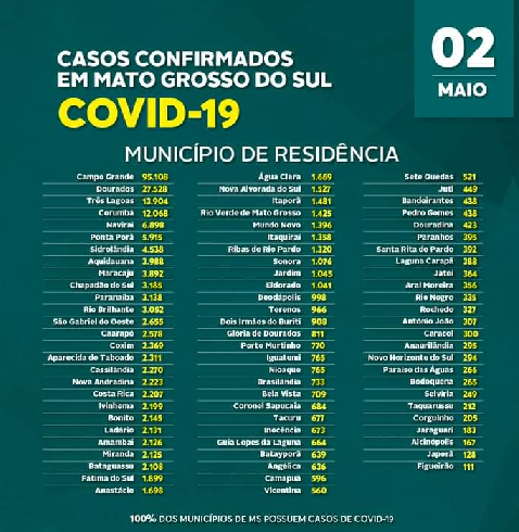 Boletim Covid-19: Destaca 925 novos casos nas 24 horas