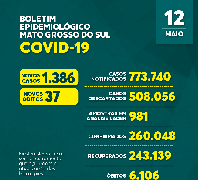 Estado ultrapassa 6 mil óbitos pela Covid-19