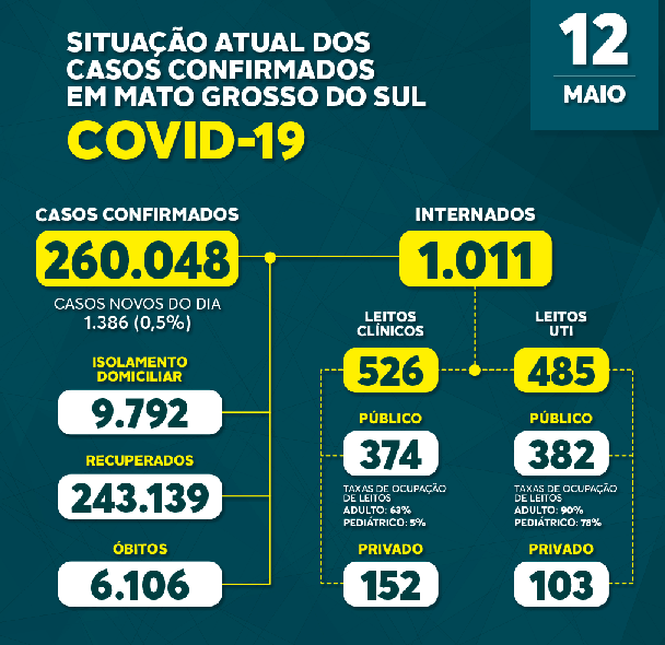 Estado ultrapassa 6 mil óbitos pela Covid-19