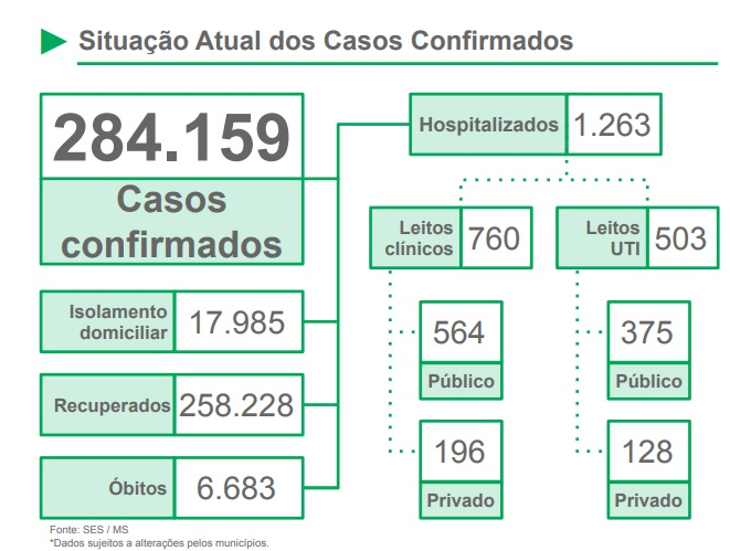 Atraso na procura de Unidades de Saúde leva pacientes de Covid-19 aos hospitais em estado grave